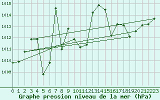 Courbe de la pression atmosphrique pour Lille (59)