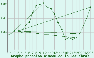 Courbe de la pression atmosphrique pour La Poblachuela (Esp)