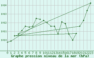 Courbe de la pression atmosphrique pour Millau - Soulobres (12)