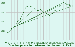 Courbe de la pression atmosphrique pour Mersin