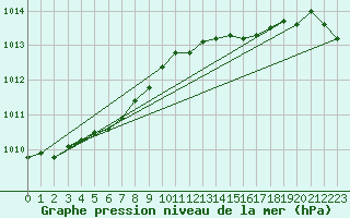 Courbe de la pression atmosphrique pour Bruxelles (Be)