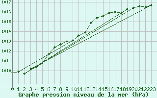 Courbe de la pression atmosphrique pour Plymouth (UK)