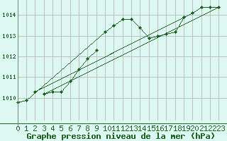 Courbe de la pression atmosphrique pour Ile du Levant (83)