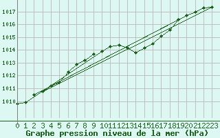 Courbe de la pression atmosphrique pour Le Luc (83)