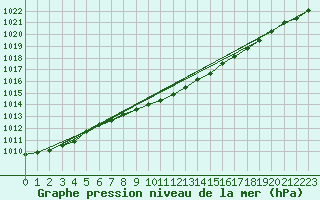 Courbe de la pression atmosphrique pour Sala