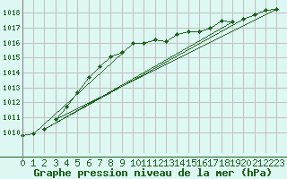 Courbe de la pression atmosphrique pour Meraker-Egge