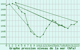 Courbe de la pression atmosphrique pour Phetchabun