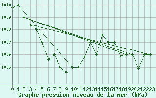 Courbe de la pression atmosphrique pour Fuzhou