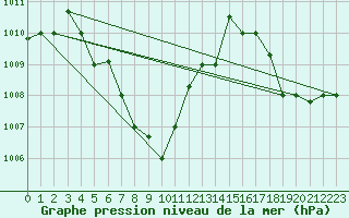 Courbe de la pression atmosphrique pour Malacca