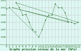 Courbe de la pression atmosphrique pour Malacca