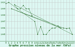 Courbe de la pression atmosphrique pour Balikesir