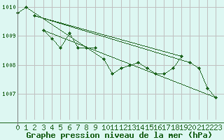 Courbe de la pression atmosphrique pour Hallau