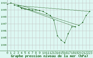 Courbe de la pression atmosphrique pour Brescia / Ghedi
