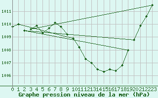 Courbe de la pression atmosphrique pour Coburg