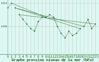 Courbe de la pression atmosphrique pour Guidel (56)