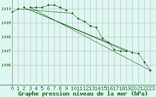Courbe de la pression atmosphrique pour Brize Norton