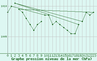 Courbe de la pression atmosphrique pour Dolembreux (Be)