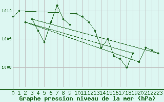 Courbe de la pression atmosphrique pour Glasgow (UK)