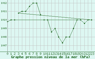 Courbe de la pression atmosphrique pour Aqaba Airport