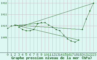 Courbe de la pression atmosphrique pour Aouste sur Sye (26)