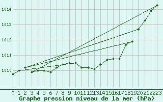 Courbe de la pression atmosphrique pour Preonzo (Sw)