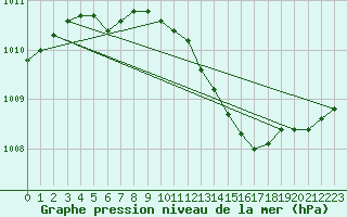 Courbe de la pression atmosphrique pour Grardmer (88)