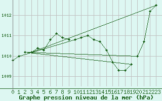 Courbe de la pression atmosphrique pour Lyon - Saint-Exupry (69)