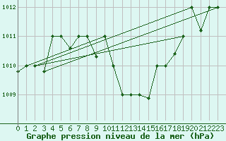 Courbe de la pression atmosphrique pour Cardak