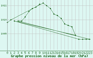 Courbe de la pression atmosphrique pour Charleroi (Be)