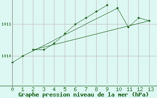 Courbe de la pression atmosphrique pour Trier-Petrisberg