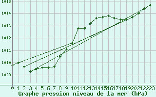 Courbe de la pression atmosphrique pour Anglars St-Flix(12)