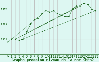 Courbe de la pression atmosphrique pour Oehringen