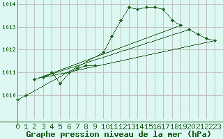 Courbe de la pression atmosphrique pour Sarnia Climate