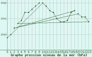 Courbe de la pression atmosphrique pour Gavle / Sandviken Air Force Base