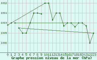 Courbe de la pression atmosphrique pour Gioia Del Colle