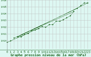 Courbe de la pression atmosphrique pour Meppen