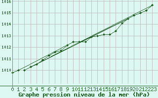 Courbe de la pression atmosphrique pour Landsort