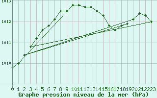 Courbe de la pression atmosphrique pour Olands Sodra Udde