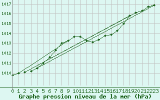 Courbe de la pression atmosphrique pour Monte Argentario