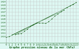 Courbe de la pression atmosphrique pour Ble - Binningen (Sw)