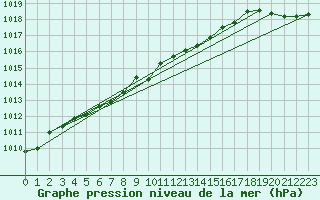 Courbe de la pression atmosphrique pour Onefour