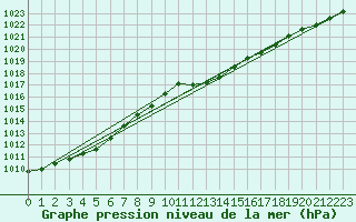 Courbe de la pression atmosphrique pour Vindebaek Kyst