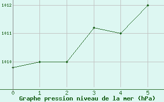 Courbe de la pression atmosphrique pour Lodwar