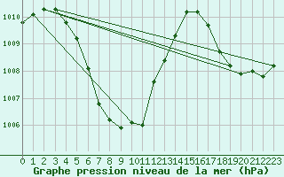 Courbe de la pression atmosphrique pour Suphan Buri