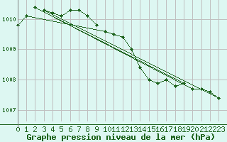 Courbe de la pression atmosphrique pour Lerwick