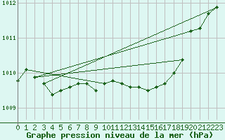 Courbe de la pression atmosphrique pour Saint-Philbert-de-Grand-Lieu (44)