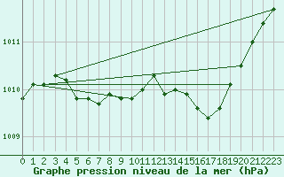 Courbe de la pression atmosphrique pour Petiville (76)
