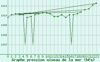 Courbe de la pression atmosphrique pour Sogndal / Haukasen