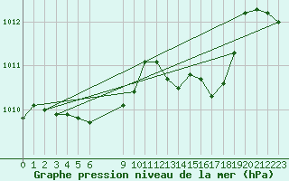 Courbe de la pression atmosphrique pour Saint-Maximin-la-Sainte-Baume (83)