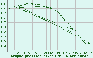 Courbe de la pression atmosphrique pour Charlwood